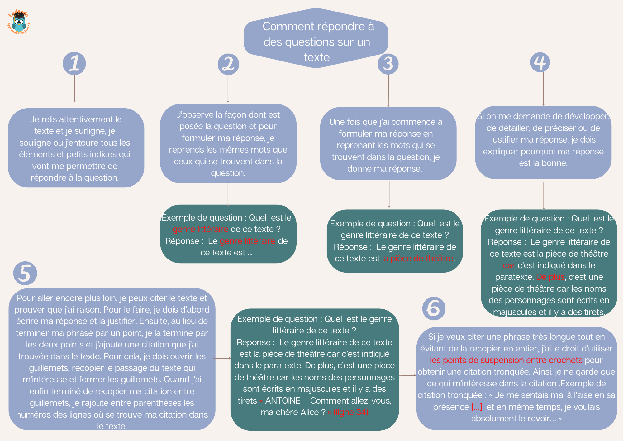 Infographie Comment R pondre Des Questions Sur Un Texte Infographie Comment R pondre Des Questions Sur Un Texte