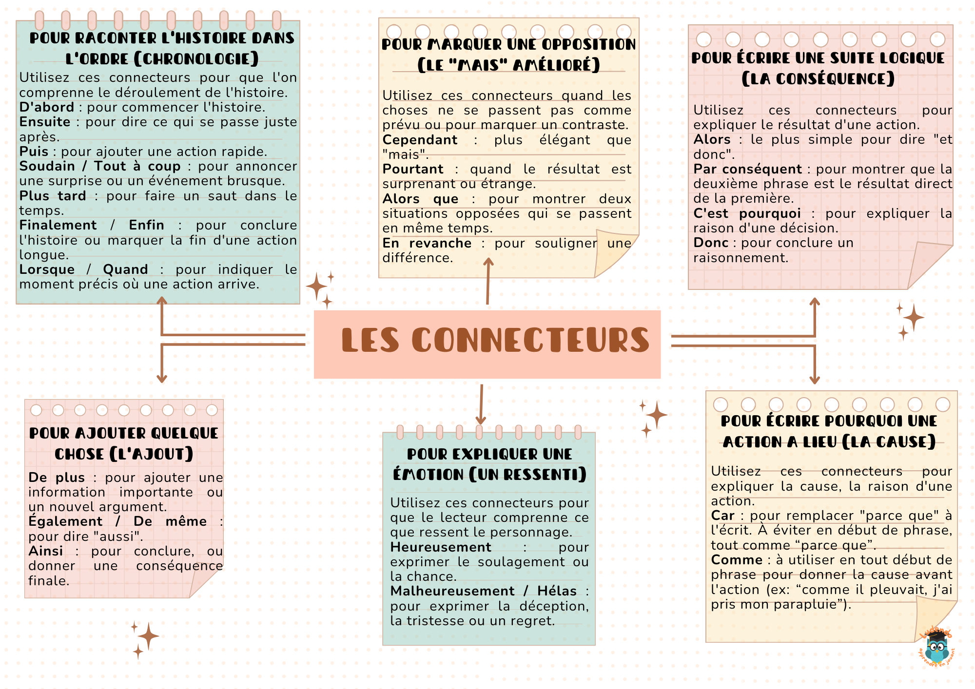 Connecteurs pour écrire
